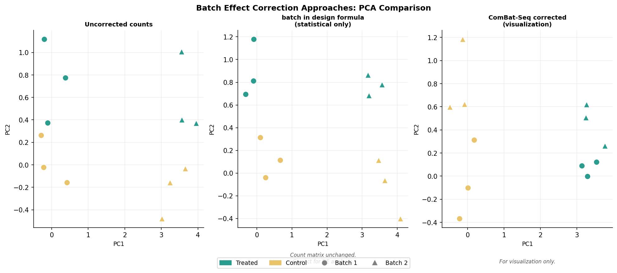Three PCA plots comparing uncorrected counts, DESeq2 design-formula correction, and ComBat-Seq corrected counts, showing the visual effect of each approach on batch separation