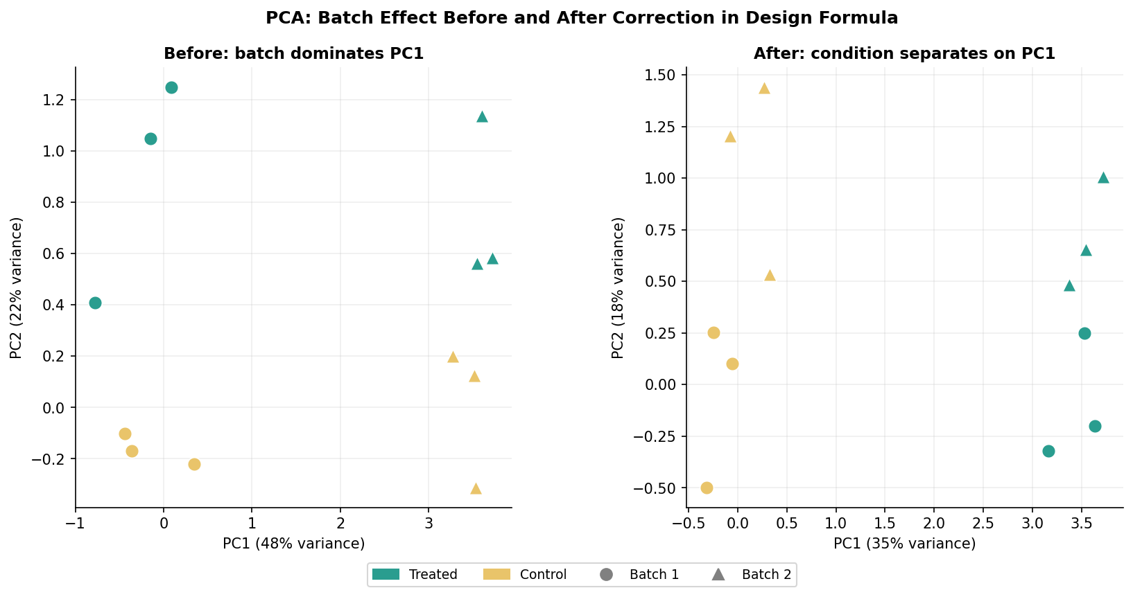 Side-by-side PCA plots showing samples clustering by batch before correction and clustering by condition after including batch as a covariate in the DESeq2 design formula