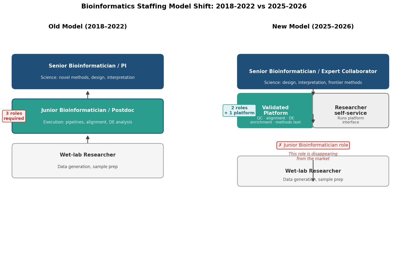 Diagram comparing the old staffing model with junior analyst plus senior reviewer versus the new platform-plus-expert-reviewer pattern, showing how the execution layer has shifted from personnel to platform