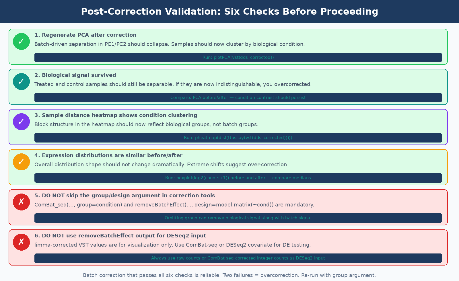 A post-correction validation checklist showing six steps: regenerate PCA, check biological signal survives, inspect expression distributions, verify no new artefacts, confirm sample distance heatmap shows condition clustering, and check that known batch variable is no longer a major PC