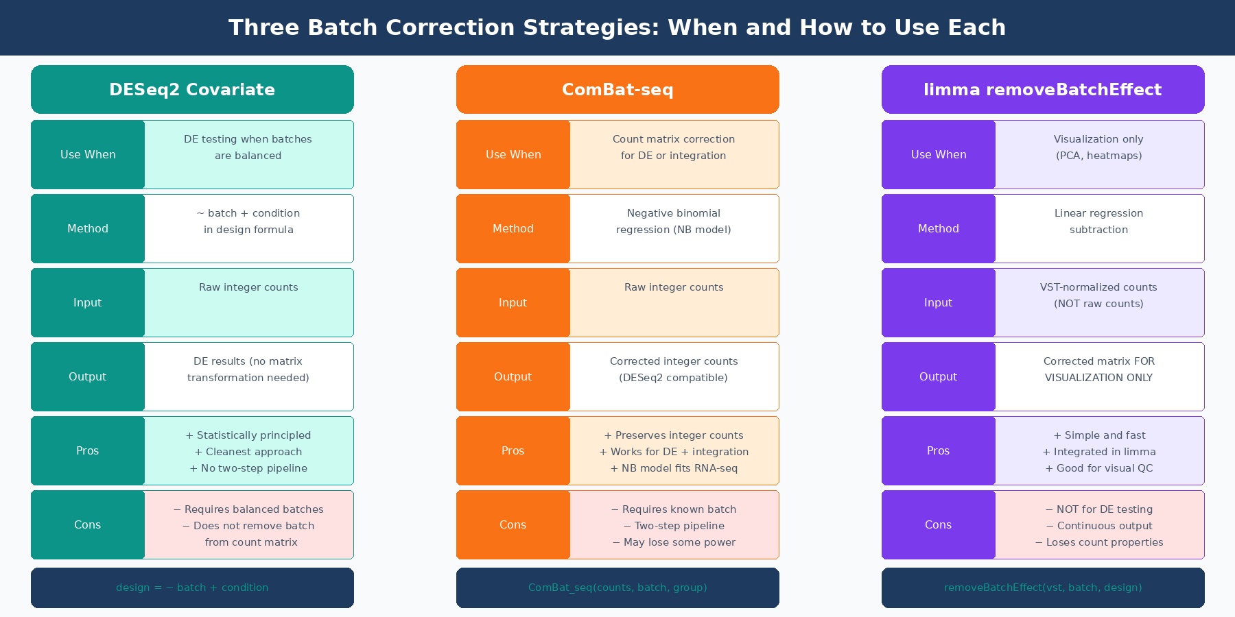 Comparison of three batch correction strategies: DESeq2 covariate (for DE analysis), ComBat-seq (for count matrix correction), and limma removeBatchEffect (for visualization only), with data flow diagrams showing correct usage for each