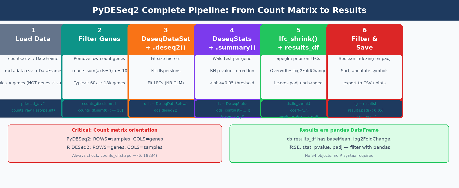 PyDESeq2 pipeline diagram showing the five steps: load count matrix and metadata as pandas DataFrames, filter low-count genes, create DeseqDataSet and call deseq2(), create DeseqStats with contrast and call summary(), then optionally call lfc_shrink() before accessing results_df