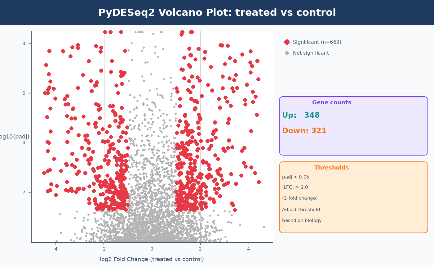 A PyDESeq2 volcano plot showing log2 fold change on the x-axis and negative log10 adjusted p-value on the y-axis, with gray non-significant genes and red significant genes marked, dashed lines at padj=0.05 and LFC=+-1, and a count of upregulated and downregulated significant DEGs in the top-right corner