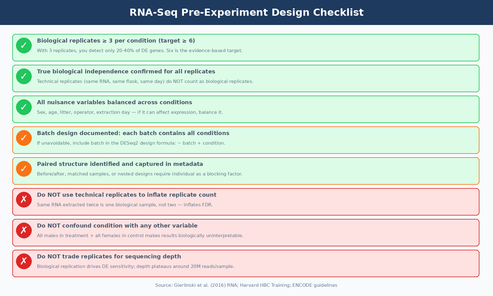 A pre-experiment checklist for RNA-seq experimental design covering biological replicates, batch design, confounding variables, paired structures, sequencing depth, and documentation requirements