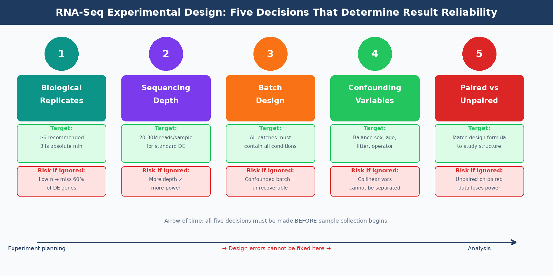 Overview diagram of the five key experimental design decisions in bulk RNA-seq: biological replicates, sequencing depth, batch design, confounding variables, and paired vs unpaired analysis