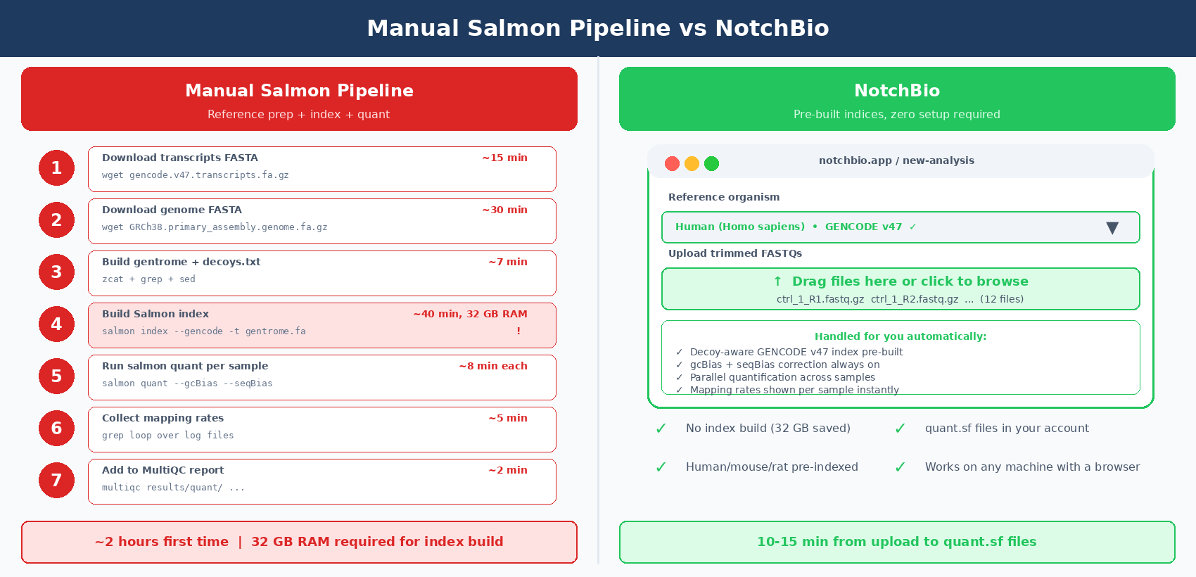 Side-by-side workflow comparison: left side labeled Manual Salmon shows eight steps with estimated times: download transcripts FASTA 15 min, download genome FASTA 30 min, generate decoys.txt 2 min, build gentrome 5 min, run salmon index 40 min and 32GB RAM warning, run salmon quant per sample 8 min each, collect mapping rates 5 min, run MultiQC 2 min, total roughly 2 hours plus index RAM requirement; right side labeled NotchBio shows three steps in a browser window: select organism from dropdown, upload trimmed FASTQs, view mapping rates and quant.sf files in dashboard, total 10 minutes active time