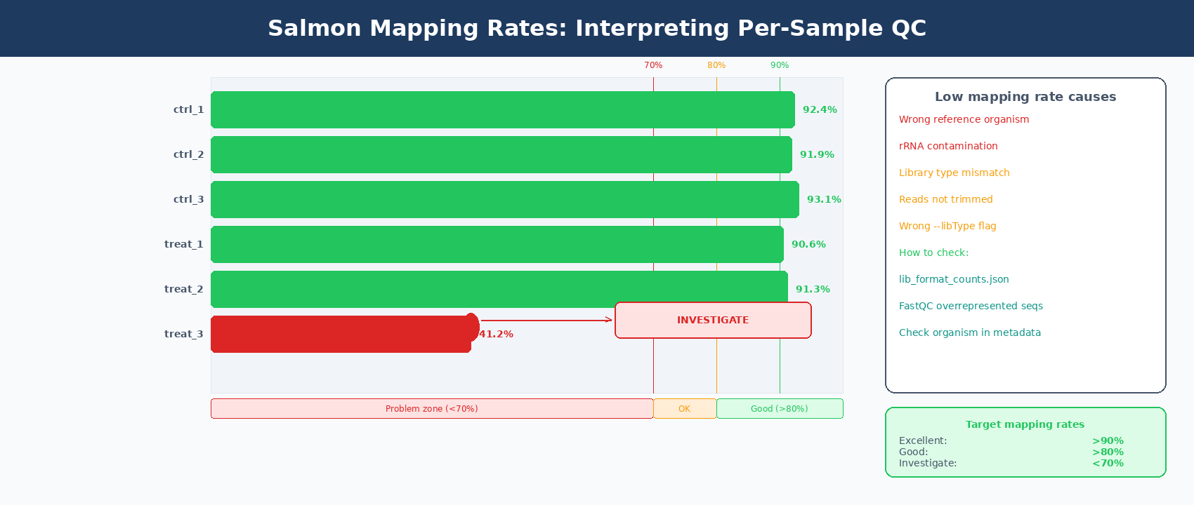 Horizontal bar chart showing mapping rates for 6 RNA-seq samples: five samples have green bars between 90 and 93 percent in the good zone, and one sample labeled SRR26891237 has a red bar at 41 percent in the problem zone; the chart has three vertical reference lines at 70 percent labeled investigate, 80 percent labeled acceptable, and 90 percent labeled good; call-out boxes list common causes of low mapping rate including wrong reference, rRNA contamination, library type mismatch, and untrimmed reads