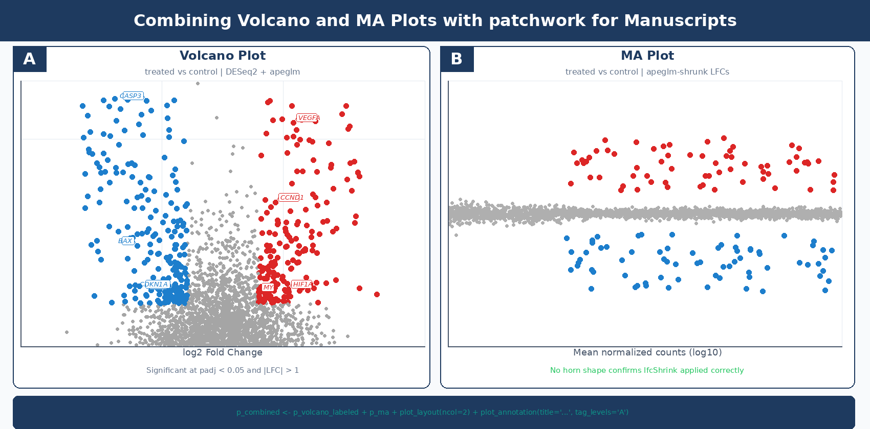Two-panel publication figure combining volcano plot (panel A) and MA plot (panel B) side by side, with panel labels A and B, a shared title, and consistent color coding for significant up, down, and non-significant genes