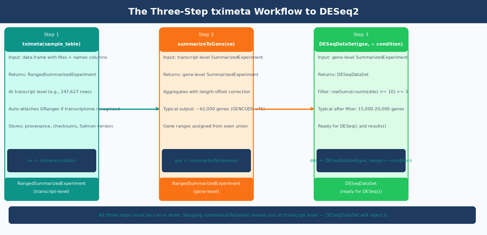 Code flow diagram showing tximeta() producing a transcript-level SummarizedExperiment, summarizeToGene() collapsing to gene level with GRanges metadata, and DESeqDataSet() producing the DESeq2 input object, with the key output objects labeled at each step