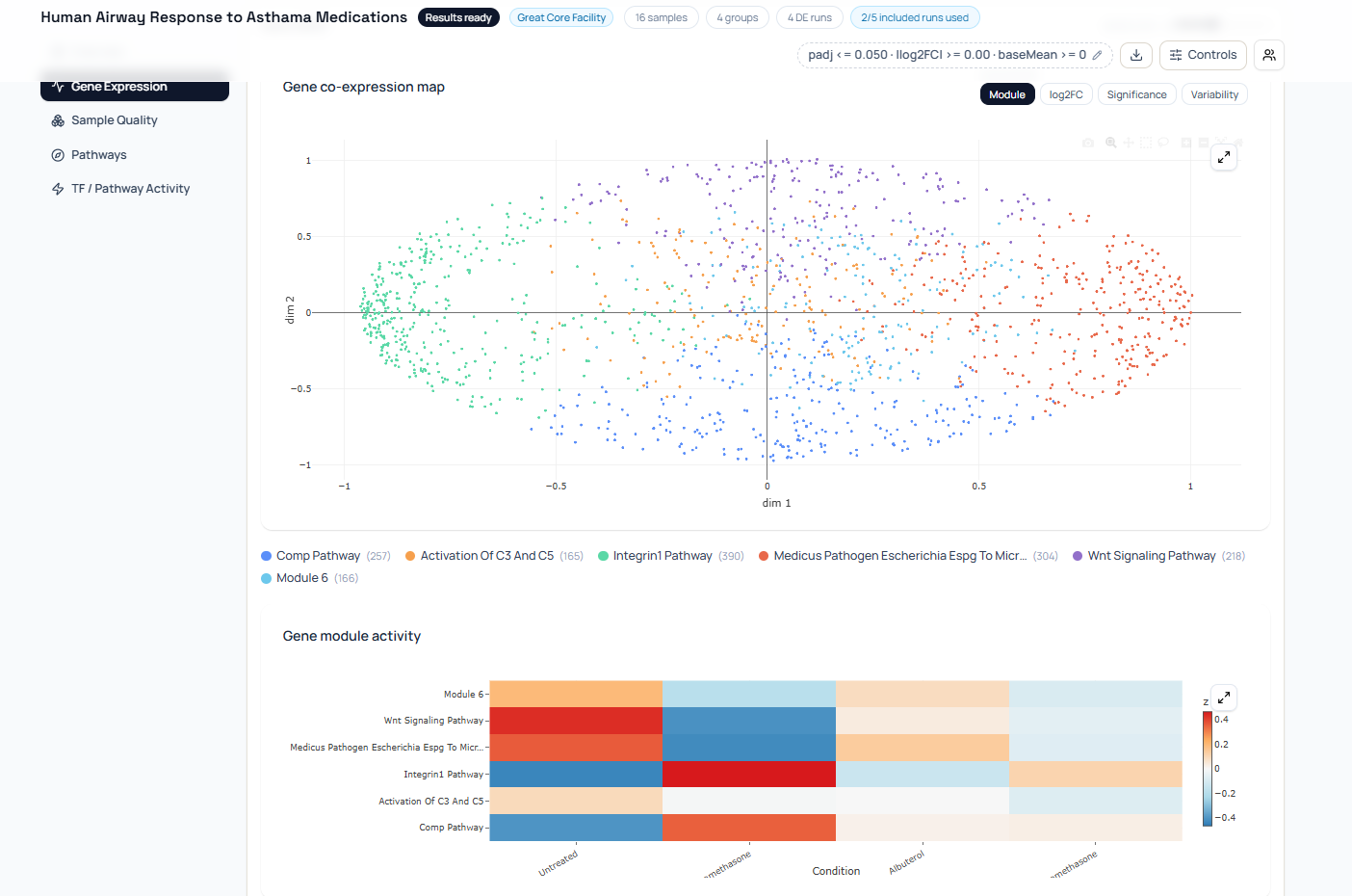 NotchBio gene co-expression map divided into six modules above a module-activity heatmap across conditions