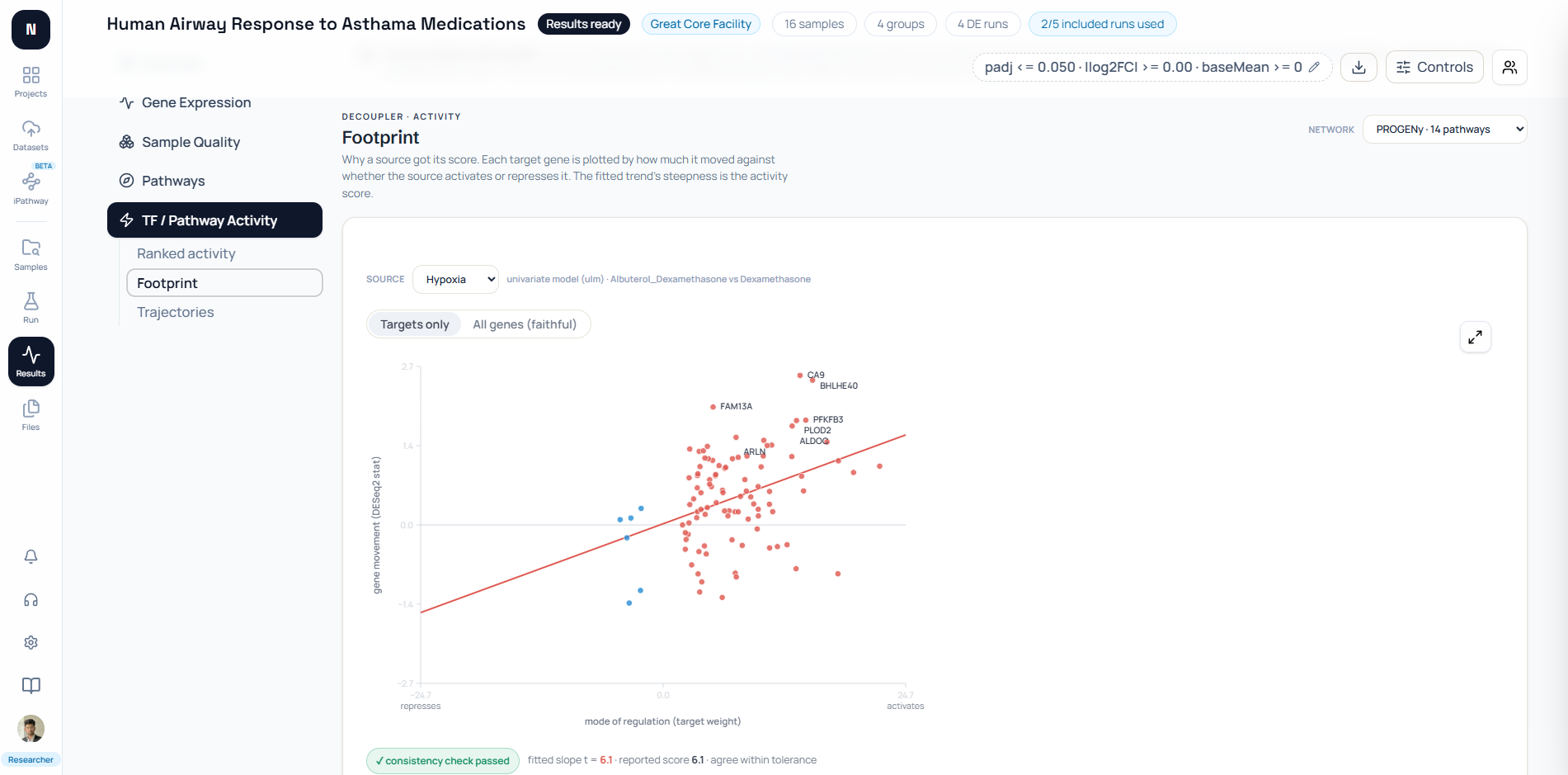 NotchBio PROGENy Hypoxia footprint plotting target weights against observed DESeq2 gene statistics with a fitted line