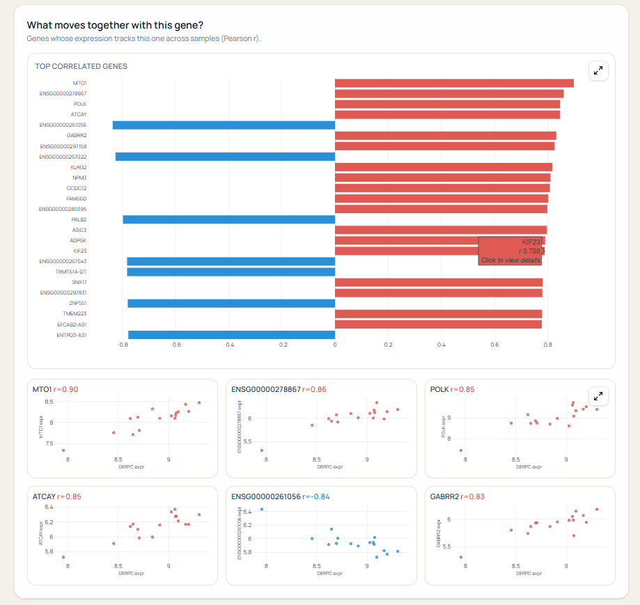 NotchBio gene report showing positive and negative expression correlations with underlying gene-pair scatterplots