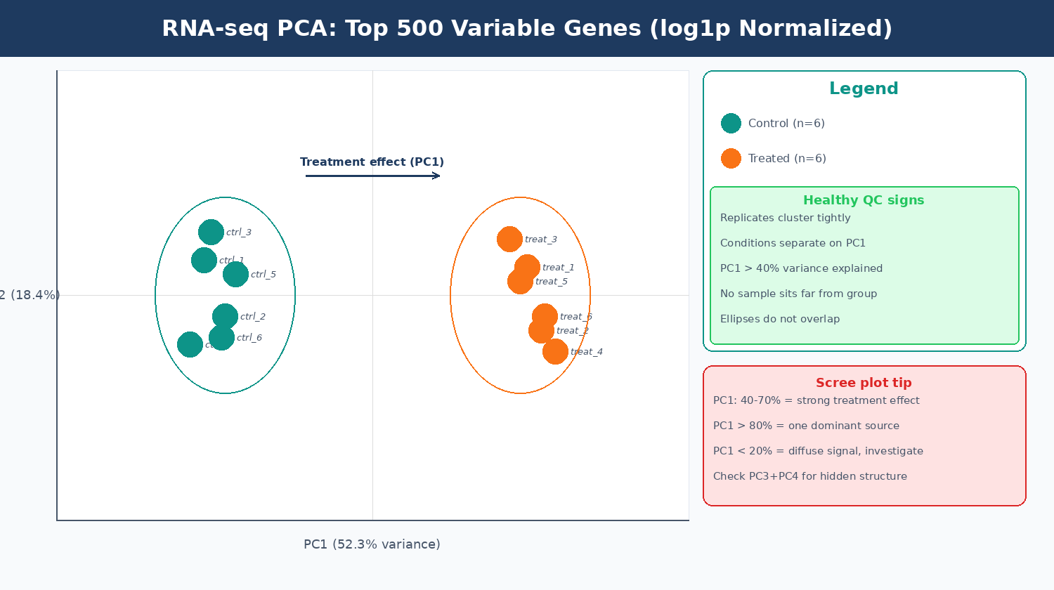 Interactive-style PCA scatter plot showing 12 RNA-seq samples: 6 control samples in teal forming a tight cluster on the left of PC1, 6 treated samples in orange forming a tight cluster on the right, with sample name labels, PC1 explaining 52.3% and PC2 18.4% of variance, and a clean white background