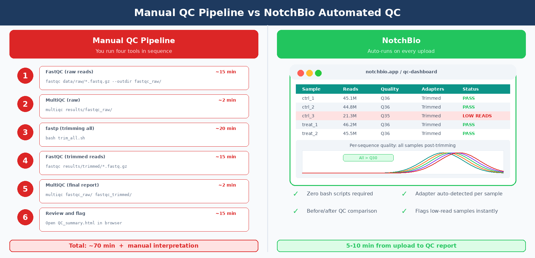 Side-by-side comparison: left side shows Manual Pipeline with six sequential steps and a timeline bar showing approximately 60 to 90 minutes total for 12 samples, each step labeled with the tool name and estimated time; right side shows NotchBio with a browser window mockup containing a live QC dashboard with a sample table showing pass or fail status per sample, adapter content bar chart, and quality score plot, labeled 0 minutes of setup and auto-runs on upload