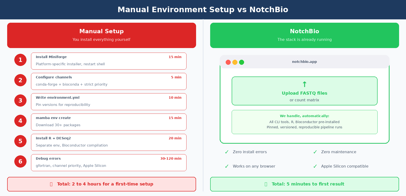 Side-by-side comparison diagram: left side labeled Manual Setup shows a frustrated developer icon with a timeline of 2-4 hours including stages for Miniforge install, channel config, YAML creation, conda environment build, R install, and debugging errors, with a warning icon noting ongoing maintenance needed; right side labeled NotchBio shows a browser window icon with the text Upload FASTQ and Run, timing of 5 minutes with a green checkmark, and text noting that all tools, references, and versions are managed for you