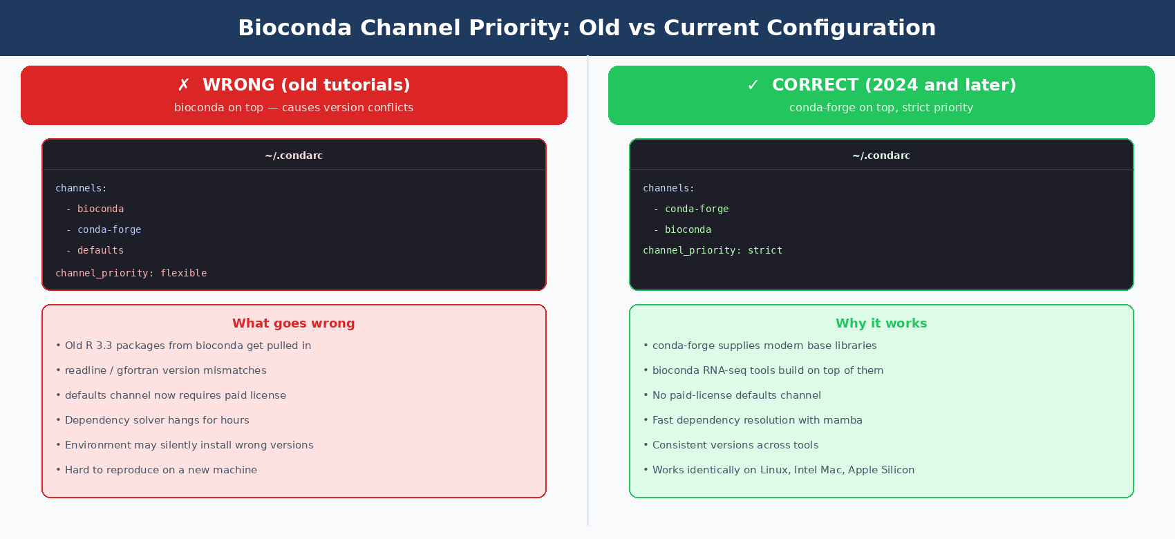 Two-panel diagram: left panel shows the old incorrect channel configuration with bioconda on top of conda-forge causing version conflicts in red; right panel shows the correct 2024 configuration with conda-forge on top of bioconda and strict priority set, rendered in green with a checkmark indicating the correct setup