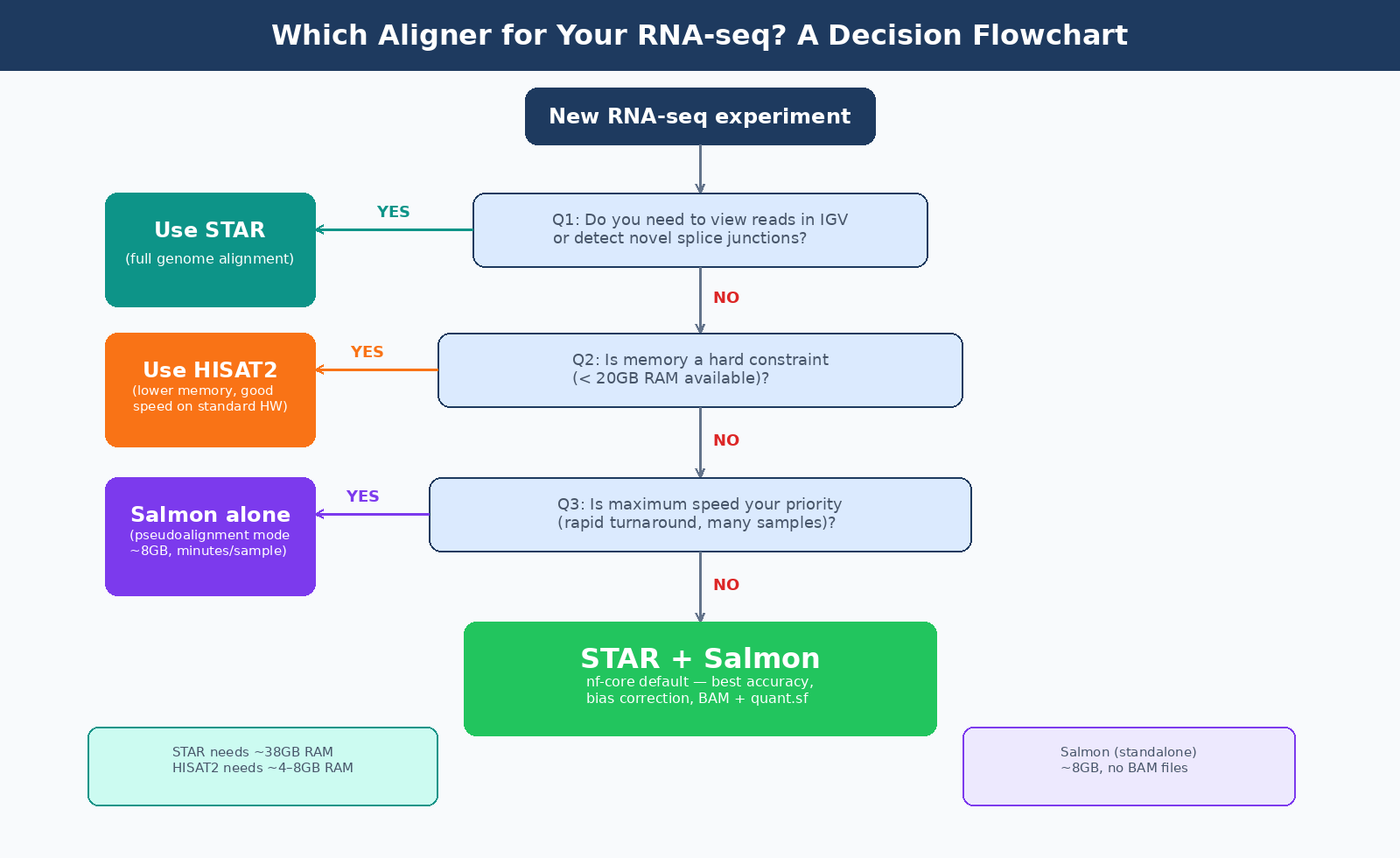 Decision flowchart for choosing between STAR, HISAT2, and Salmon based on four questions: memory availability, need for genome browser visualization, need for novel junction detection, and sequencing depth
