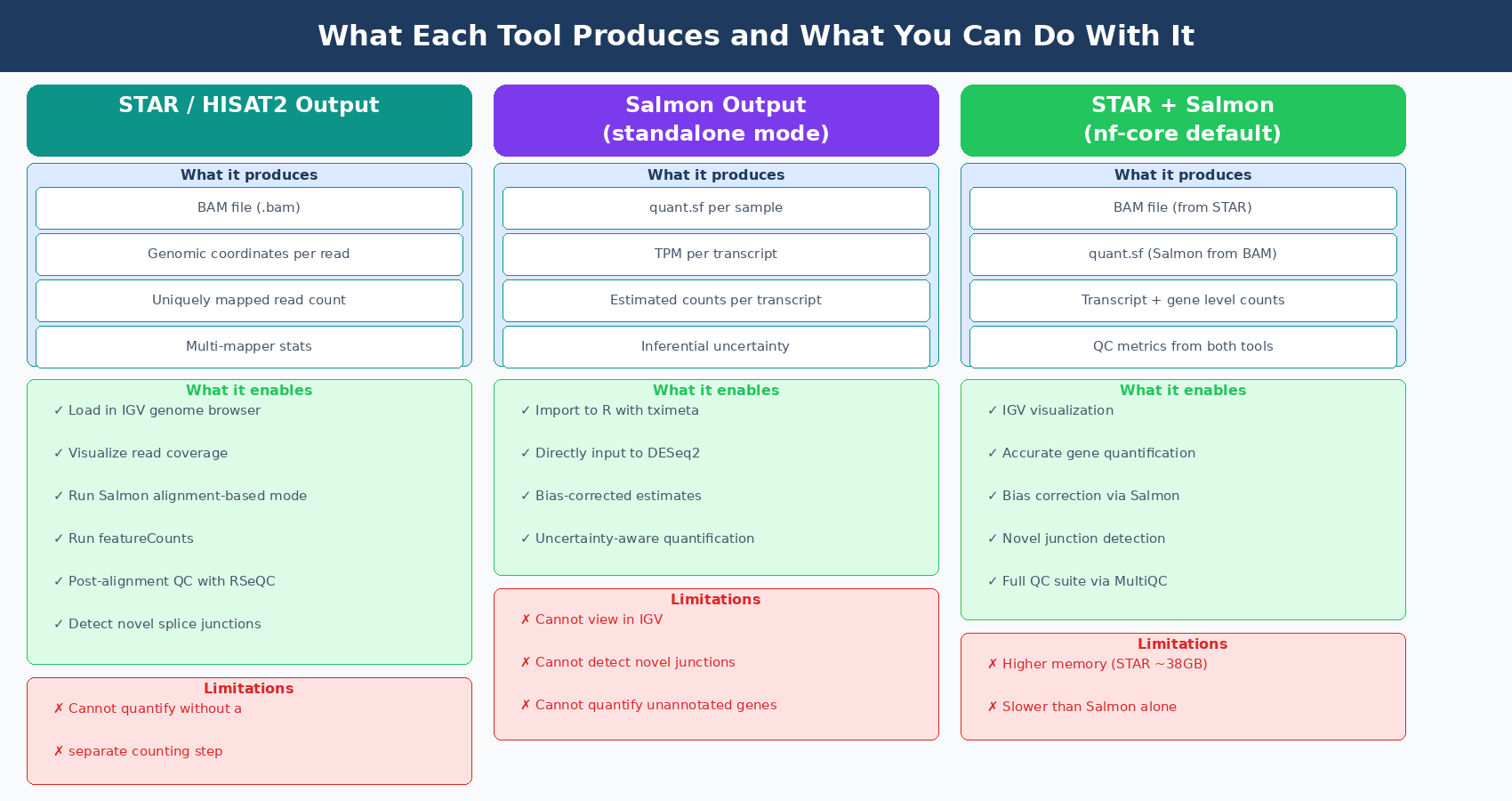 Comparison table showing the outputs of STAR (BAM file, genome coordinates, IGV-viewable), HISAT2 (BAM file, smaller index), and Salmon (quant.sf, TPM estimates, no genomic coordinates), with icons indicating what each output enables downstream