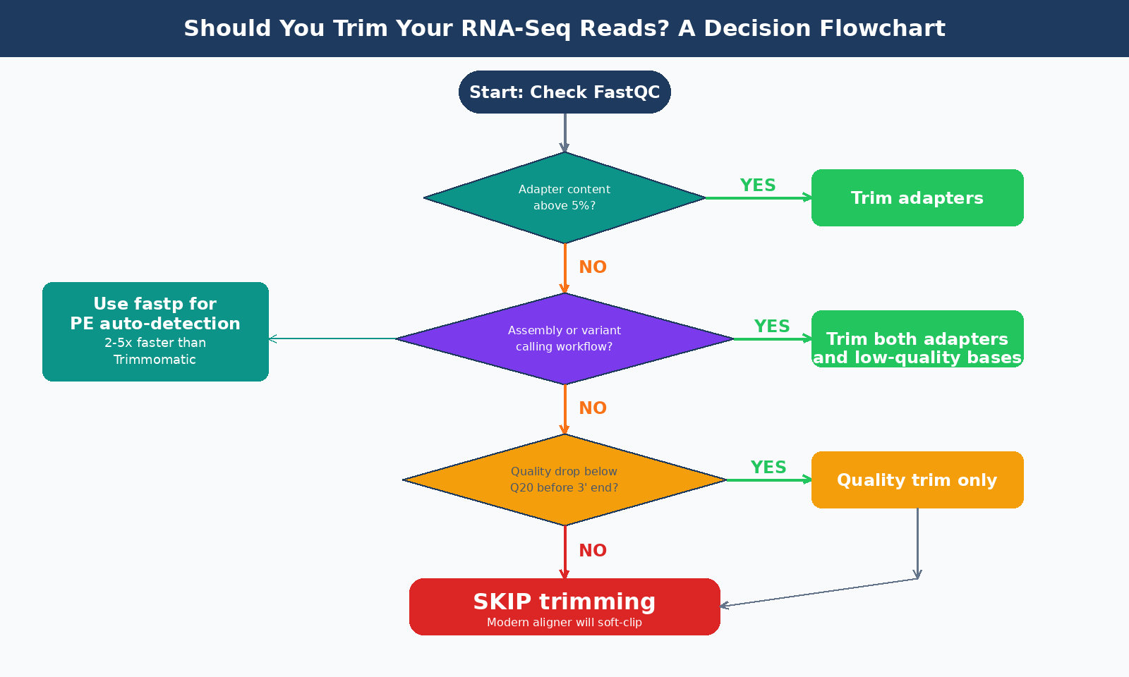 Decision flowchart for whether to trim RNA-seq reads, based on adapter content percentage from FastQC and the type of downstream analysis being performed