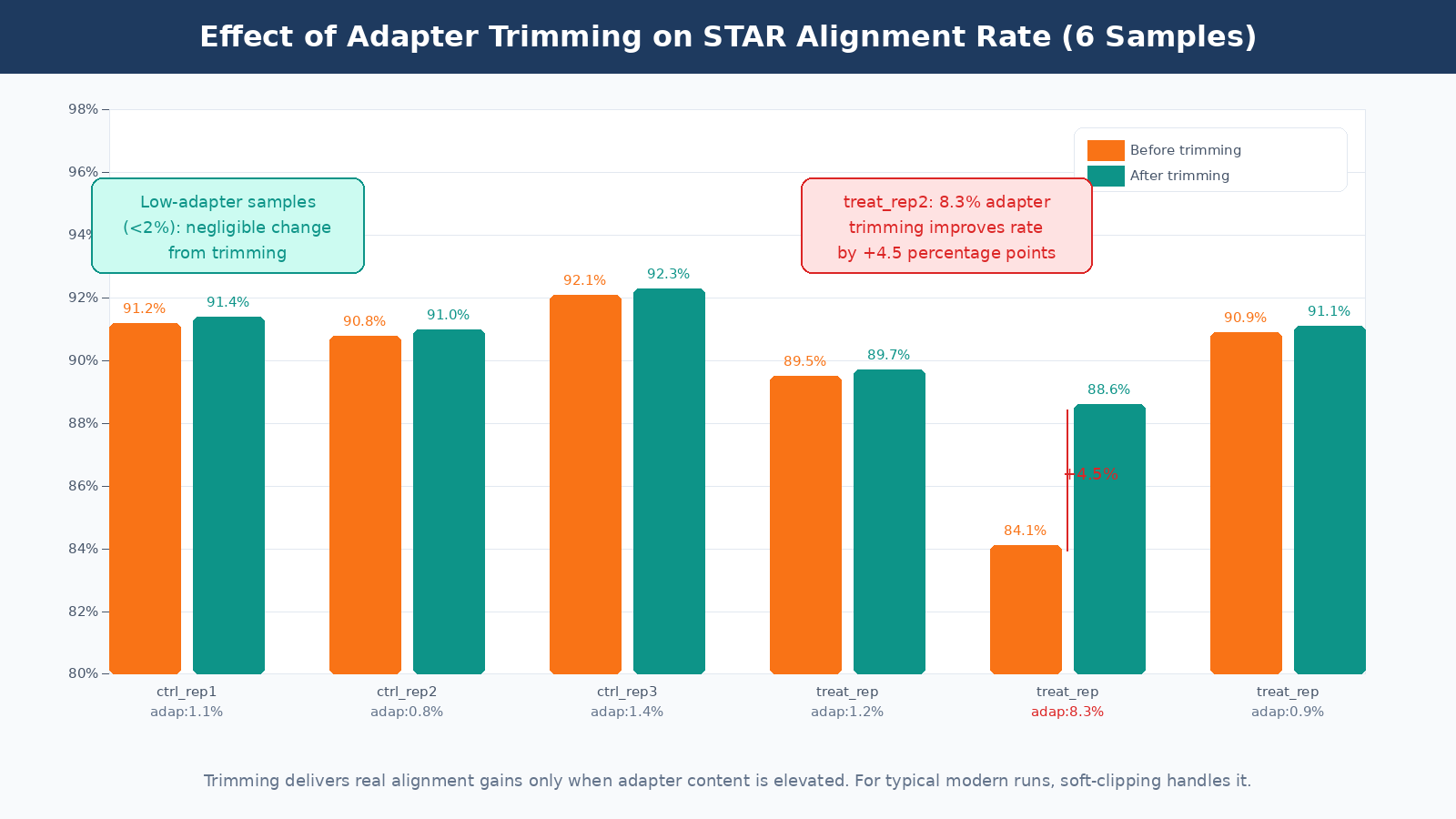 Bar chart comparing RNA-seq STAR alignment rates before and after adapter trimming across multiple samples, showing modest improvement in samples with high adapter content and negligible change in samples with low adapter content