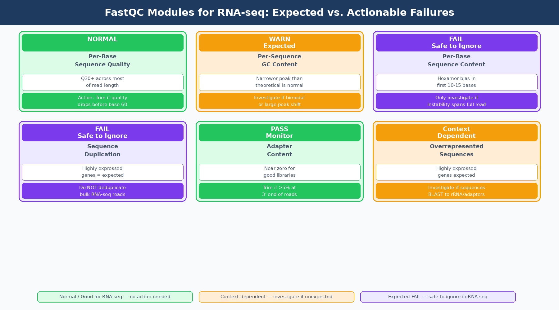 A visual guide showing six FastQC module outputs side by side, with color coding indicating which failures are expected and normal for RNA-seq versus which require investigation and action