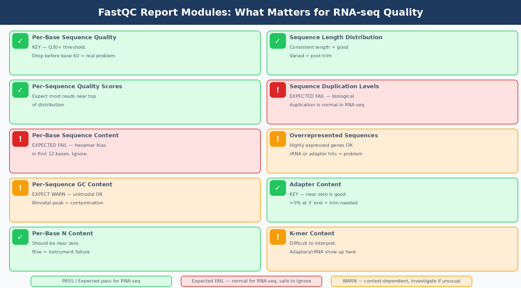 Overview of a FastQC HTML report showing the left-side navigation panel with all modules listed with their pass/warn/fail status icons, highlighting which modules commonly produce false flags for RNA-seq data