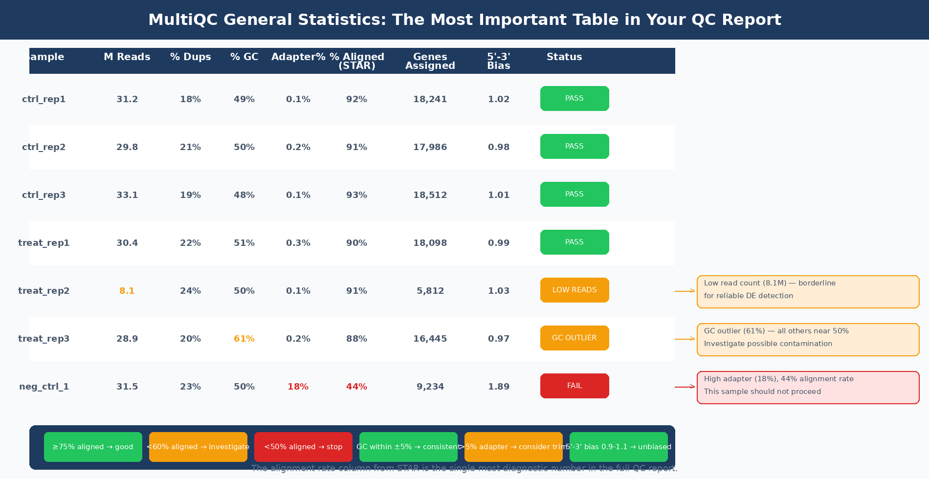 Annotated MultiQC general statistics table for a six-sample RNA-seq experiment, with callout annotations explaining what each column represents, acceptable ranges, and which sample metrics should trigger investigation