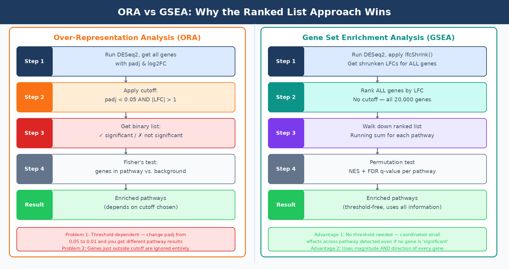 Workflow diagram comparing Over-Representation Analysis and GSEA side by side, showing how ORA uses a binary significant/not significant cutoff while GSEA uses the full ranked gene list, with the consequence that GSEA can detect coordinated small-effect-size pathways that ORA misses