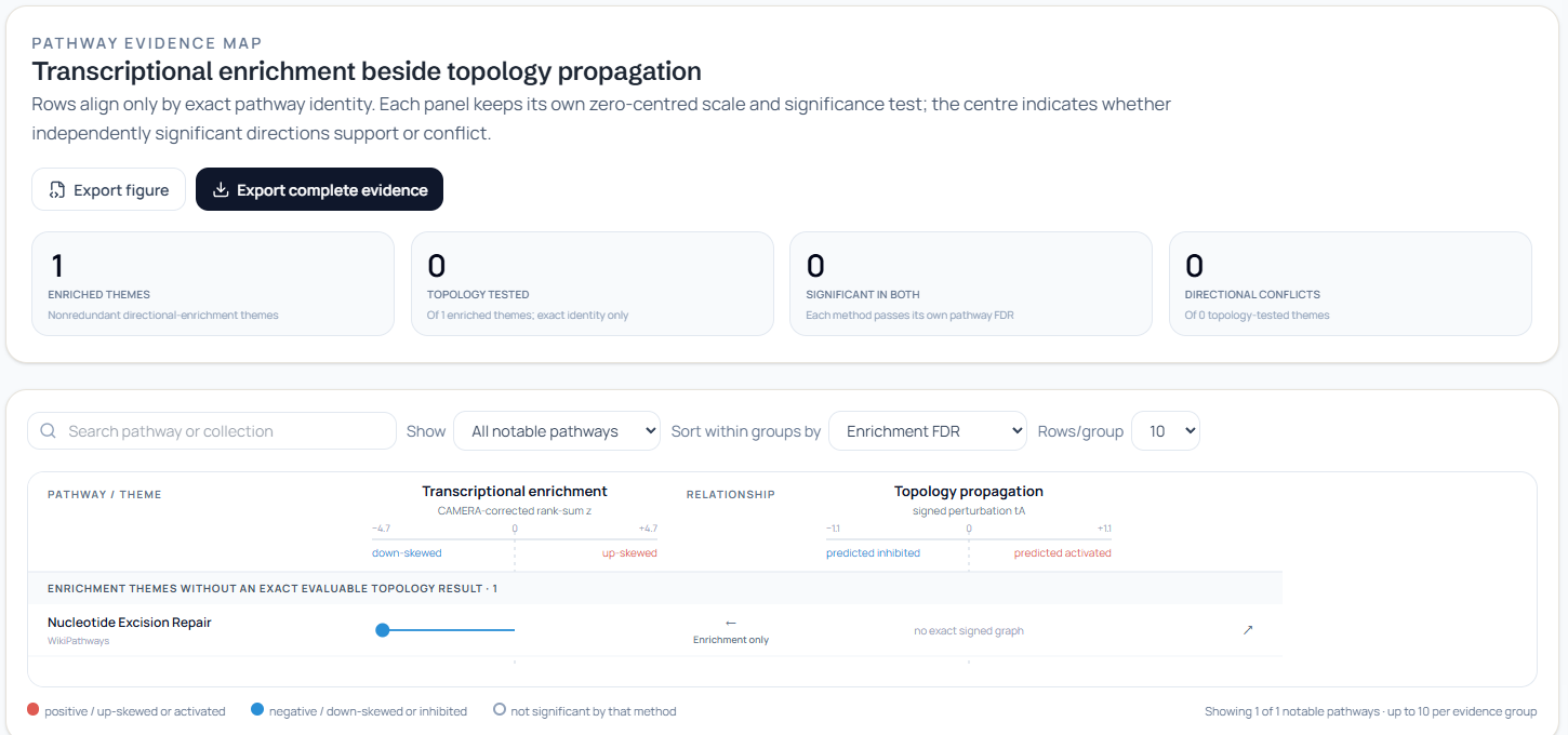 NotchBio Pathway Evidence Map with transcriptional enrichment and topology propagation on separate axes and an enrichment-only row with no exact signed graph