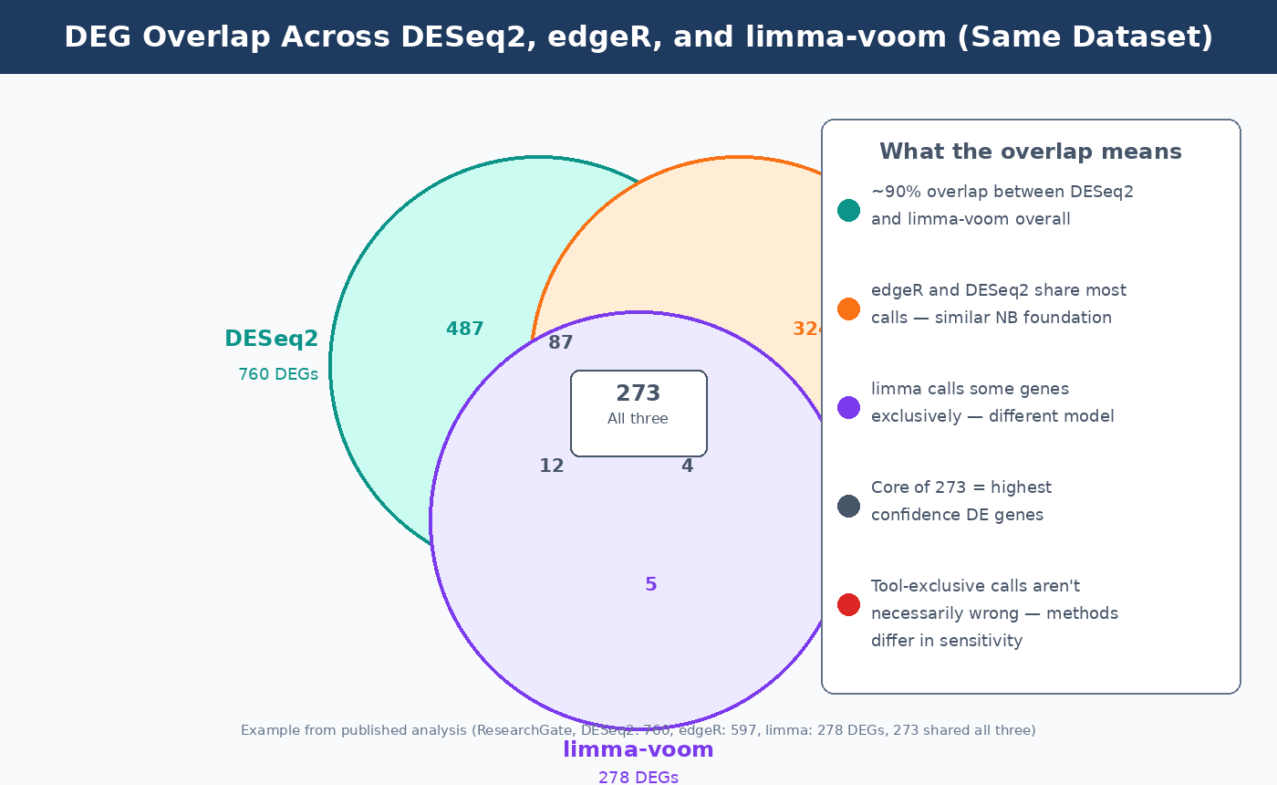 Venn diagram showing the overlap in differentially expressed genes identified by DESeq2, edgeR, and limma-voom on the same dataset, with annotations showing the core of shared genes and the unique calls from each tool