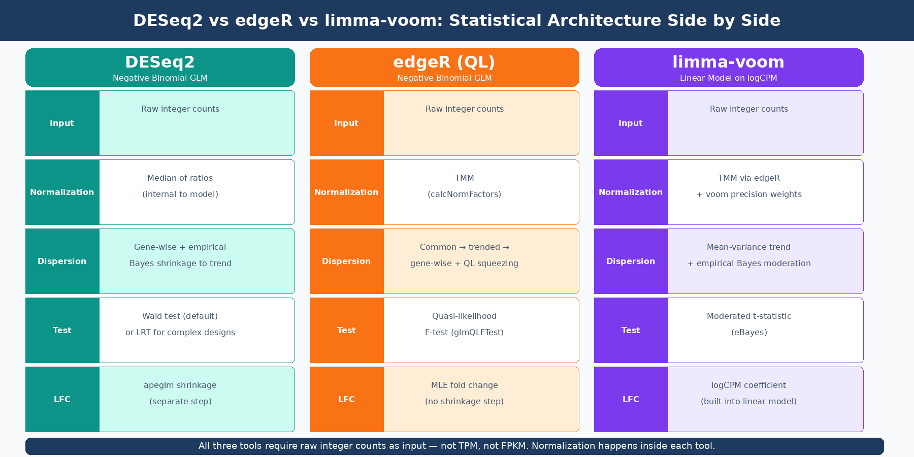 Three-column diagram comparing the statistical models of DESeq2, edgeR, and limma-voom side by side, showing their input requirements, normalization methods, statistical distributions, and test statistics