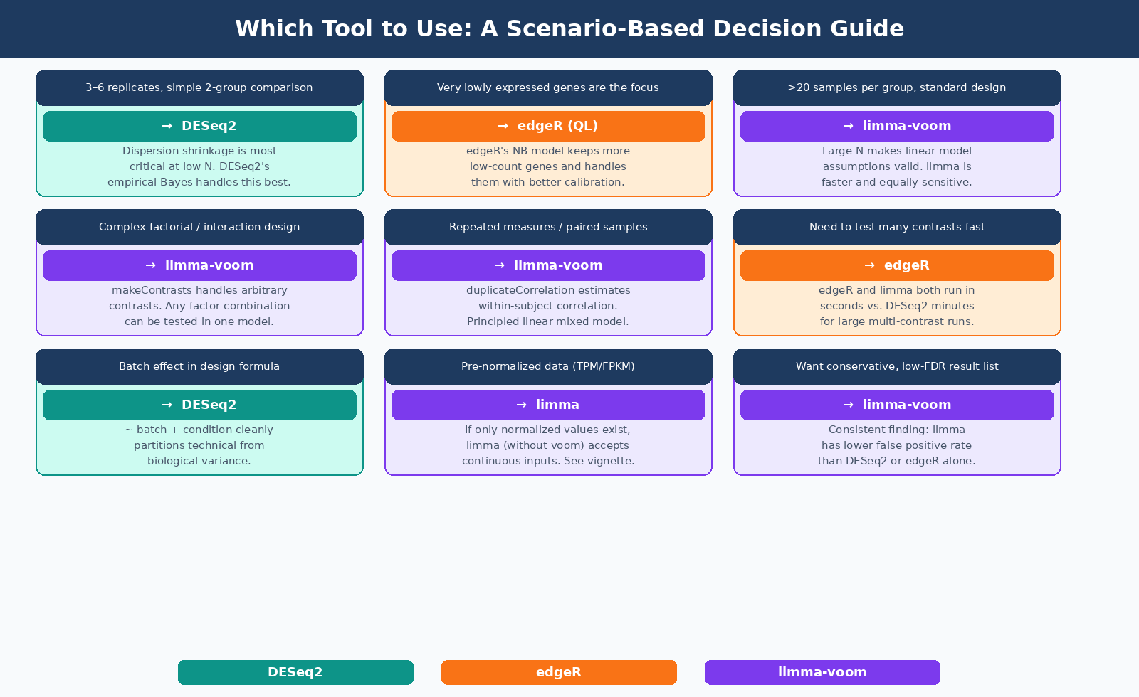 Decision flowchart for choosing between DESeq2, edgeR, and limma-voom based on experimental characteristics including sample size, design complexity, presence of random effects, and whether low-count genes are the focus