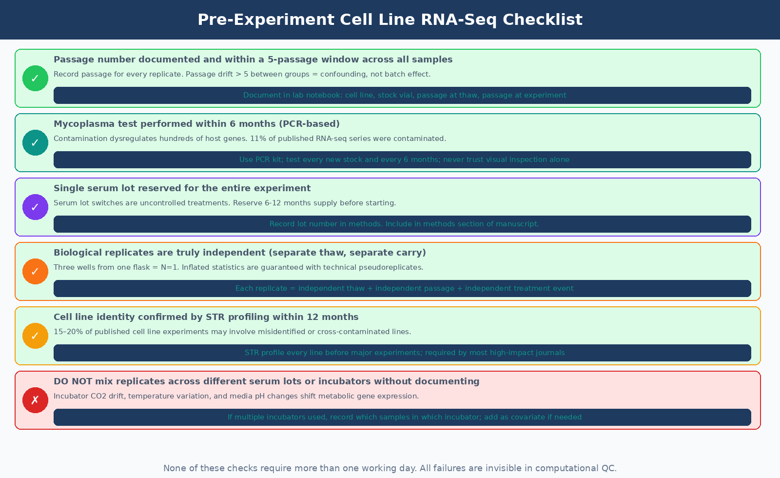 Pre-experiment quality checklist for cell line RNA-seq with six checkboxes: passage number documented, mycoplasma tested, serum lot reserved, biological replicates truly independent, STR profile confirmed, and incubator calibrated