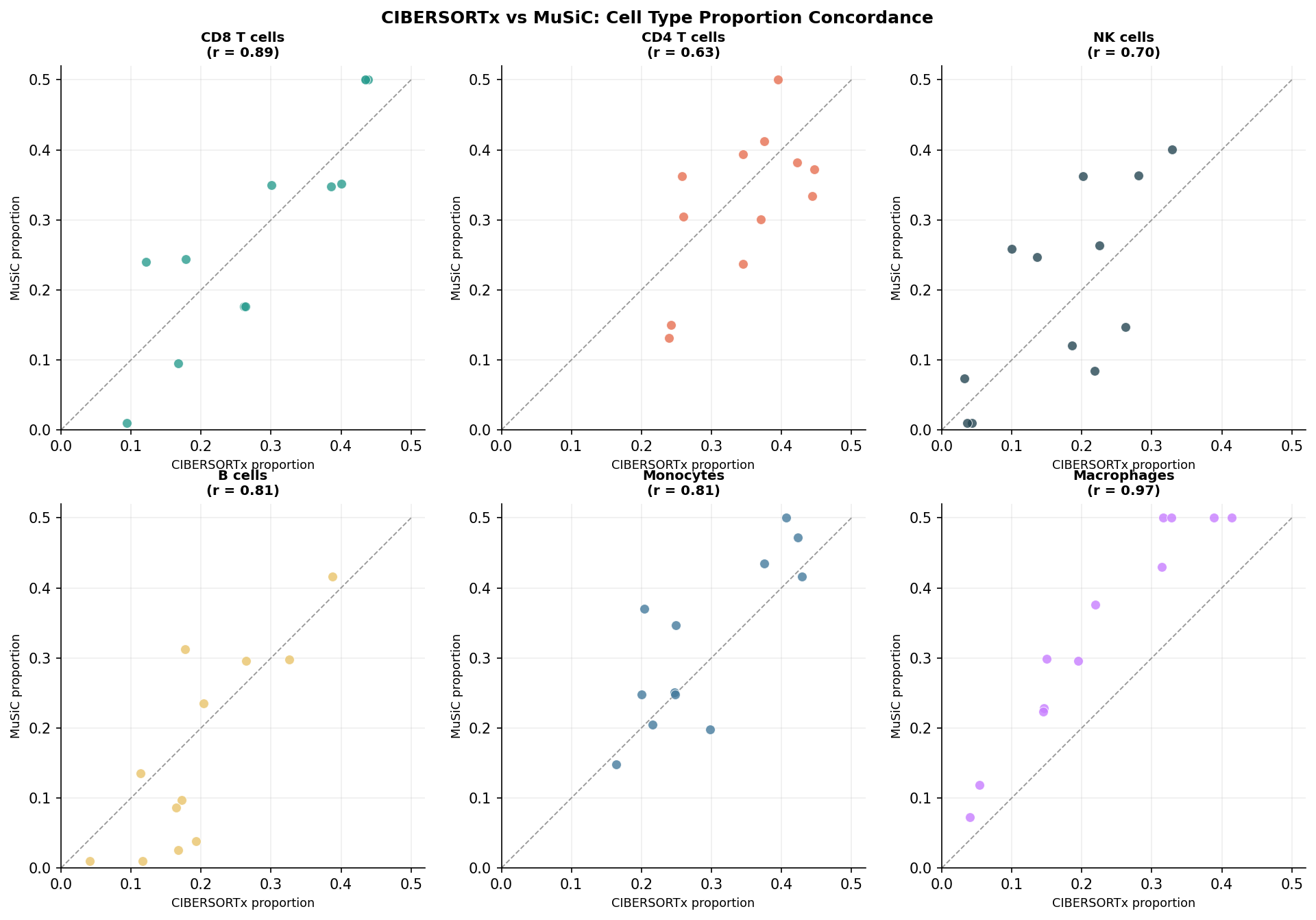 Scatter plot comparing cell type proportion estimates from CIBERSORTx and MuSiC across all samples, faceted by cell type, showing high concordance for major immune populations and lower concordance for rare cell types