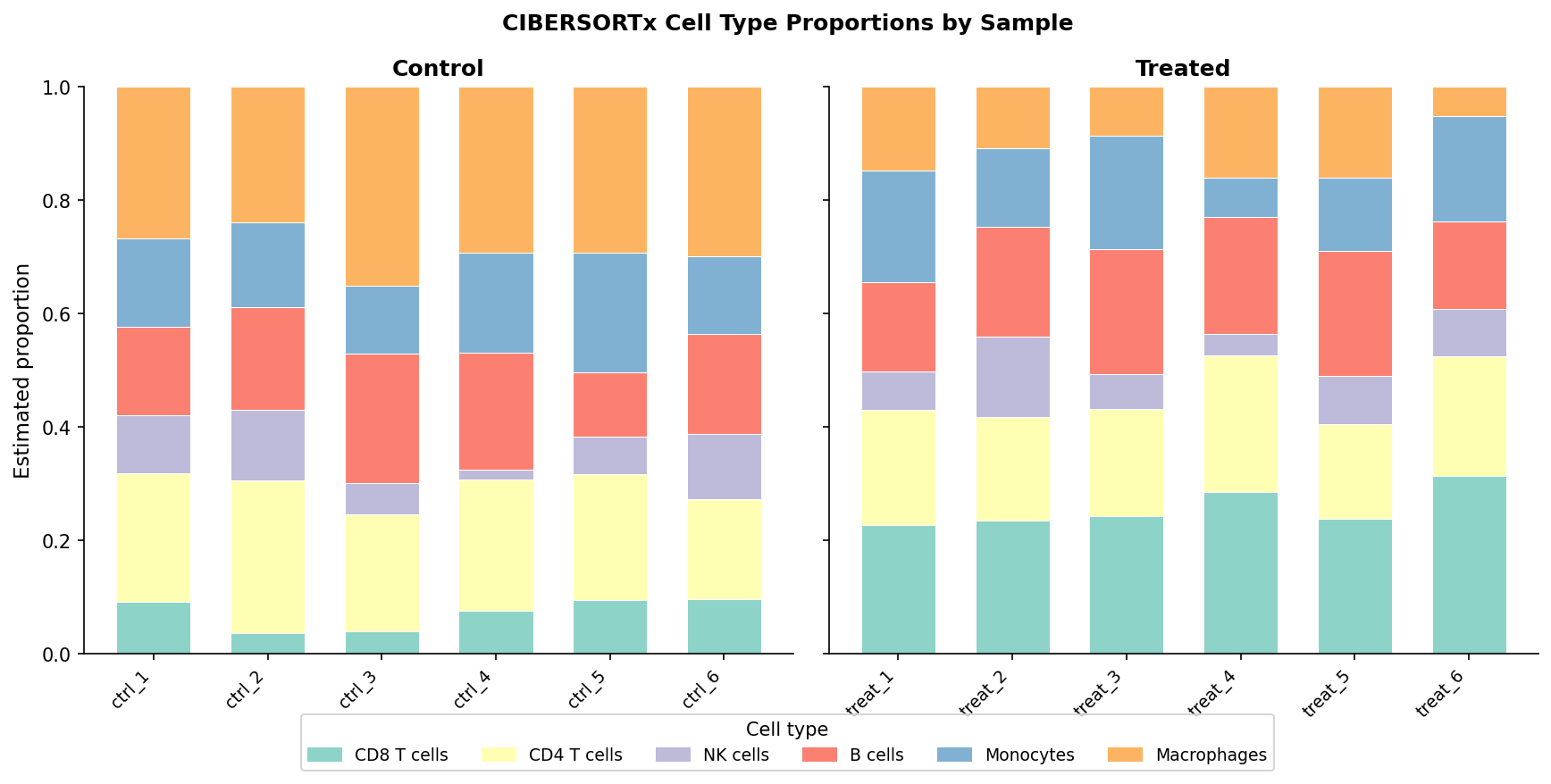 Stacked bar chart showing cell type proportions estimated by CIBERSORTx for each sample, grouped by condition, with immune cell types shown in distinct colors