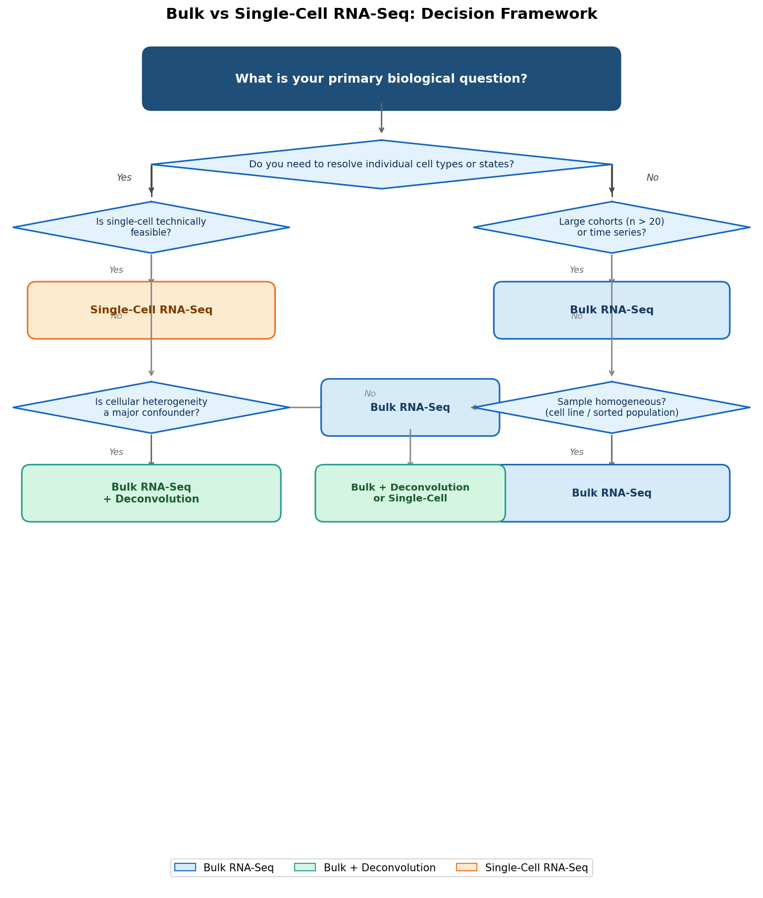 Decision tree diagram for choosing between bulk RNA-seq and single-cell RNA-seq based on biological question, sample type, cohort size, and budget