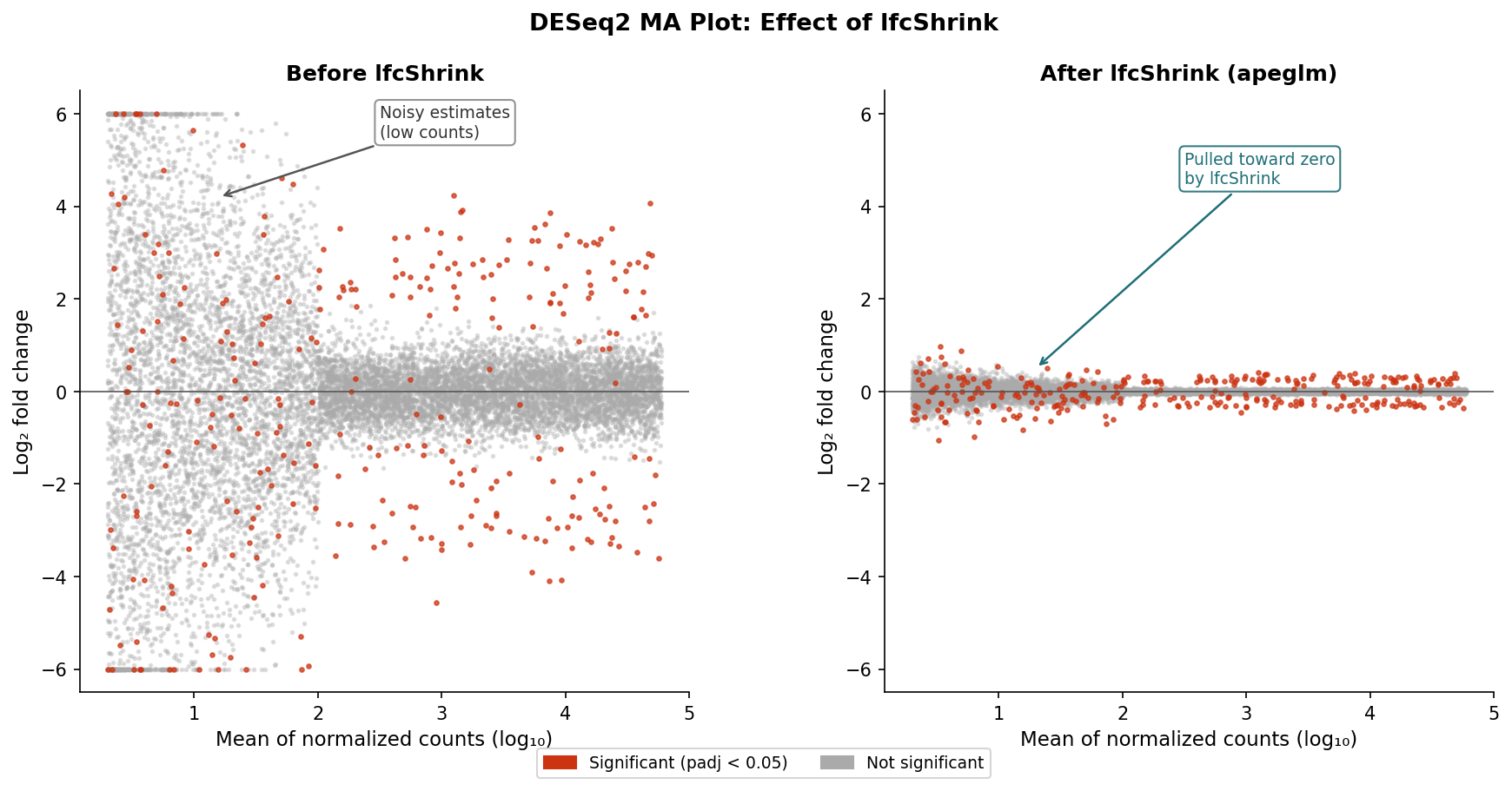 DESeq2 MA plot showing log2 fold change on y-axis versus mean normalized count on x-axis, with significant genes highlighted in red and the lfcShrink effect shown as points pulled toward zero at low mean counts