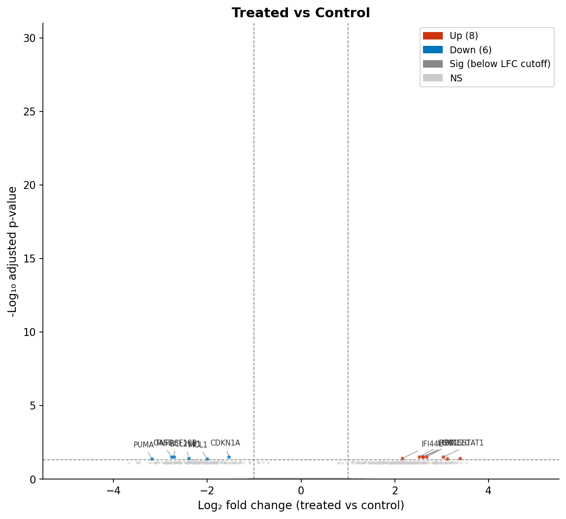 EnhancedVolcano plot showing treated versus control differential expression results with significant upregulated genes in red on the right, downregulated in blue on the left, and non-significant genes in grey