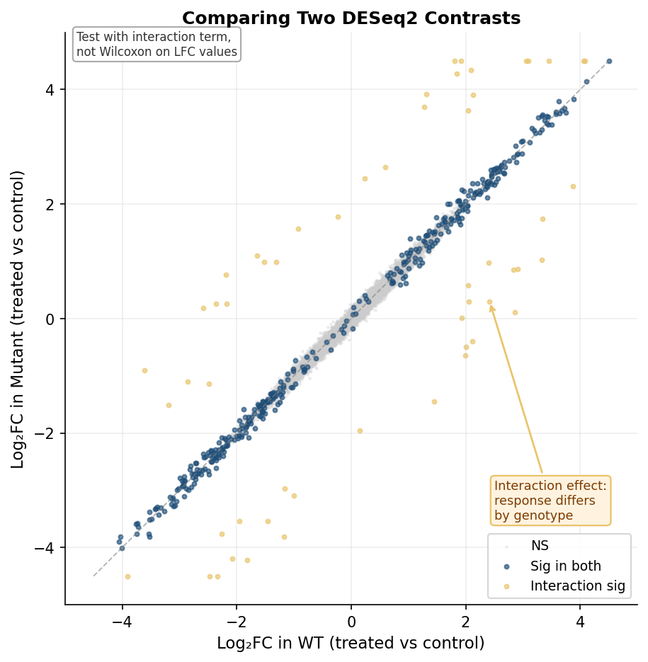 Scatter plot comparing log2 fold change values from two DESeq2 contrasts across all genes, showing the correct interpretation of points above and below the diagonal