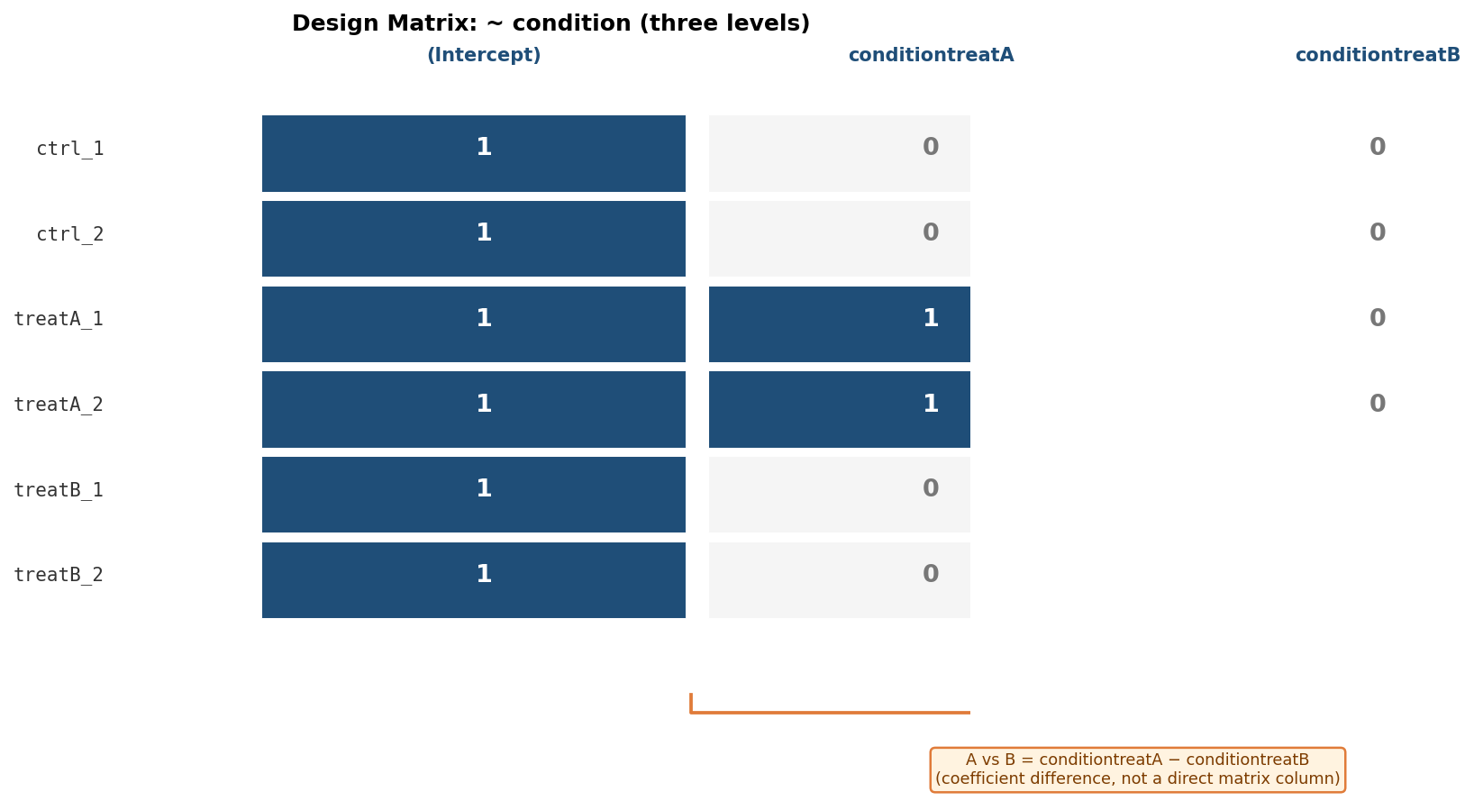 Design matrix visualization for a three-condition DESeq2 experiment showing intercept, treatA vs control, and treatB vs control columns with sample assignments as 0 and 1 values