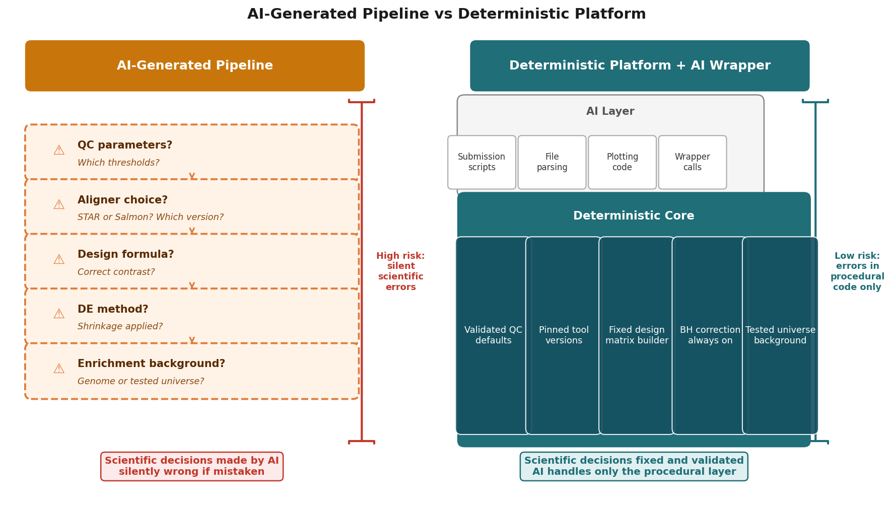 Side-by-side comparison diagram showing an AI-generated RNA-seq pipeline with multiple decision points versus a deterministic platform pipeline with fixed validated steps