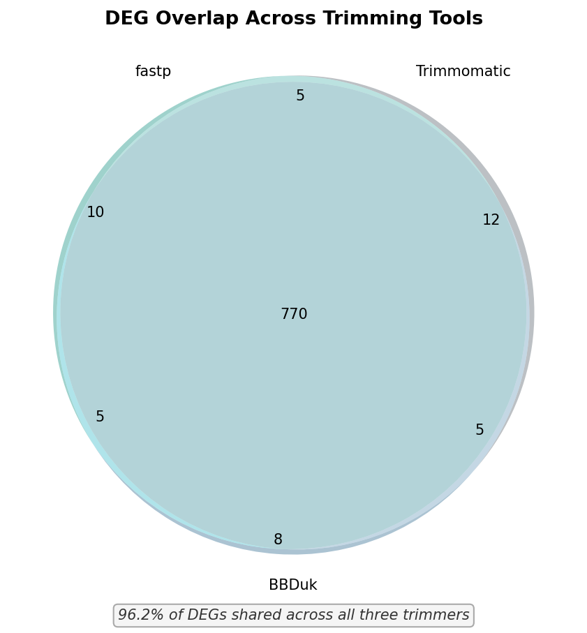 Venn diagram showing DEG overlap across fastp, Trimmomatic, and BBDuk pipelines with 96 percent of DEGs shared across all three trimmers