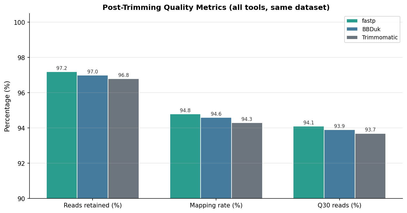 Grouped bar chart comparing post-trimming quality metrics across fastp, Trimmomatic, and BBDuk including mapping rate, Q30 percentage, and read retention rate