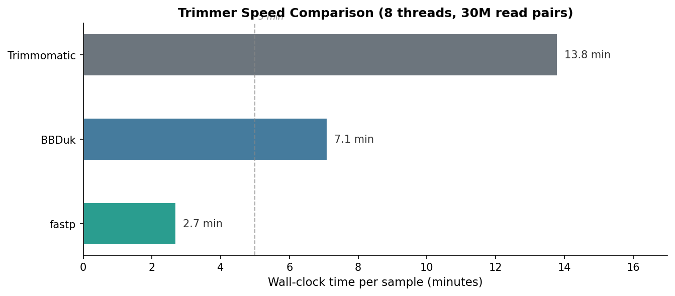 Bar chart comparing wall-clock processing time per sample for fastp, Trimmomatic, and BBDuk on 30 million paired-end reads using 8 CPU threads