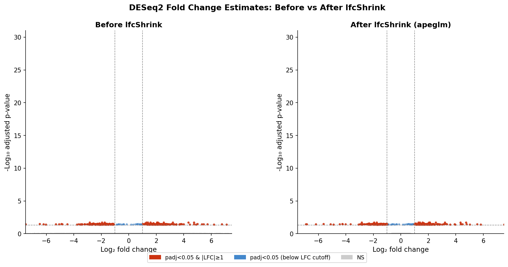 Side by side volcano plots showing DESeq2 results before and after lfcShrink, with unshrunken estimates showing artificially high fold changes for low-count genes