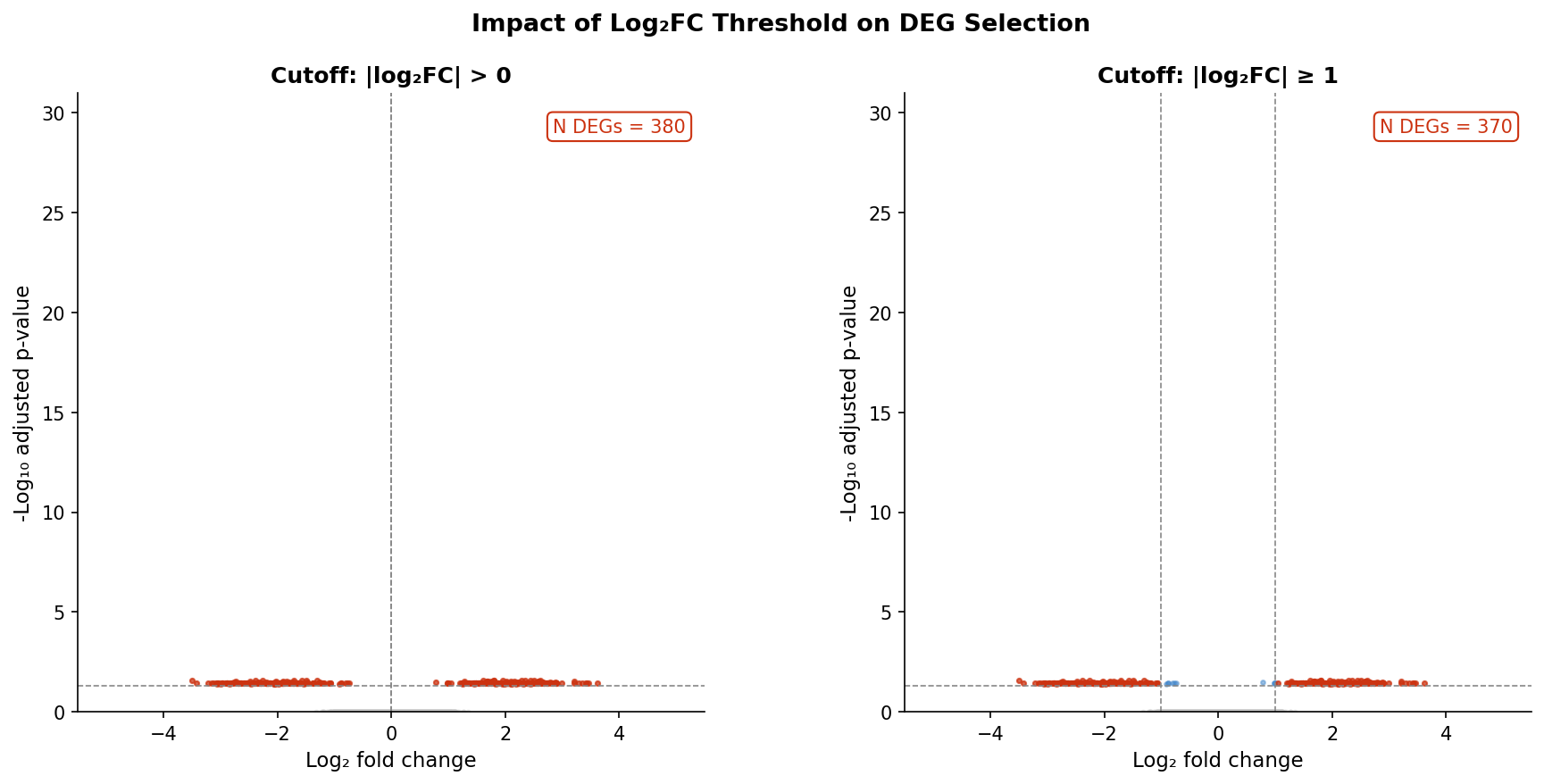 Two volcano plots comparing DEG selection at log2FC cutoff of 0 versus log2FC cutoff of 1, showing the dramatic reduction in selected genes when a meaningful fold change threshold is applied