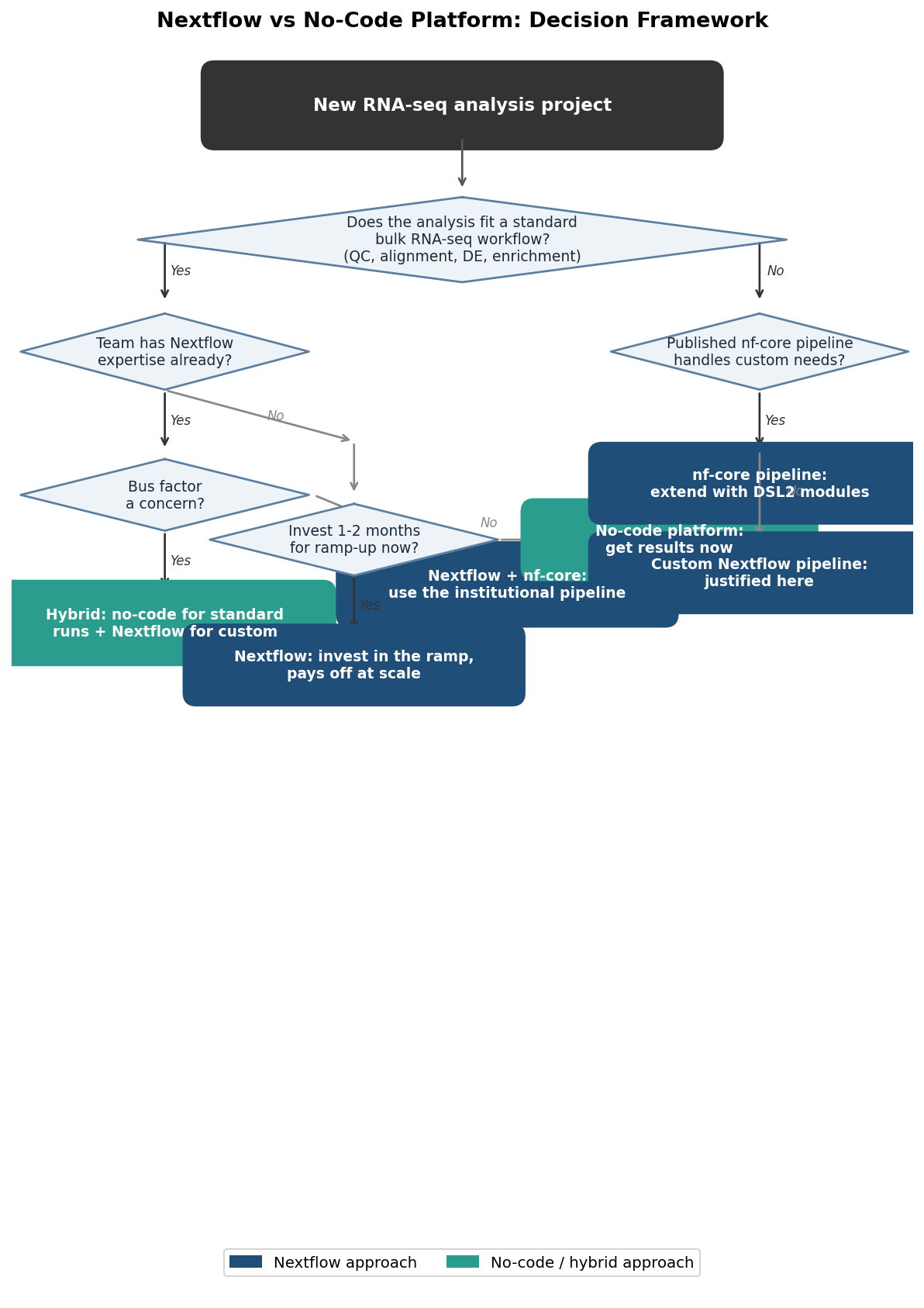 Decision flowchart for choosing between Nextflow and a no-code platform based on whether the analysis is standard or custom, team Nextflow expertise, and whether bus factor is a concern