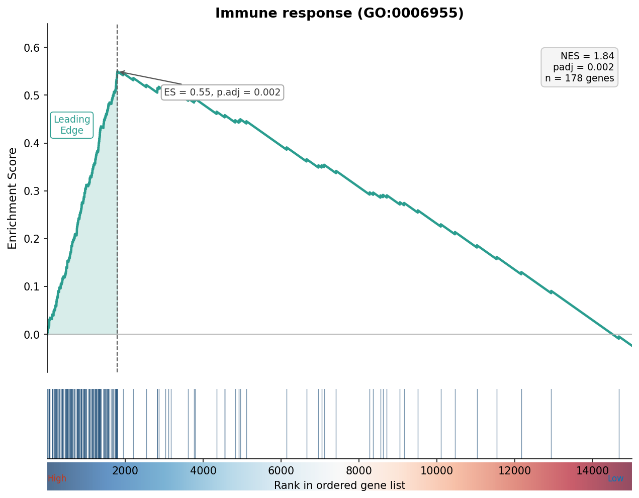 GSEA enrichment plot from clusterProfiler gseaplot2 showing the running enrichment score for the top enriched GO term, with the leading edge marked and gene positions shown as a rug plot