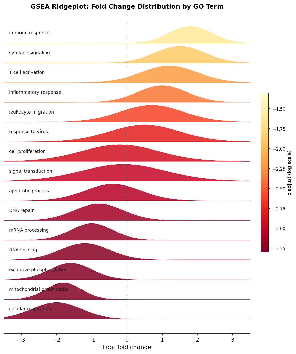 GSEA ridgeplot showing log2 fold change distribution for top 20 significant GO terms, with each ridge colored by adjusted p-value and peaks indicating the direction of enrichment