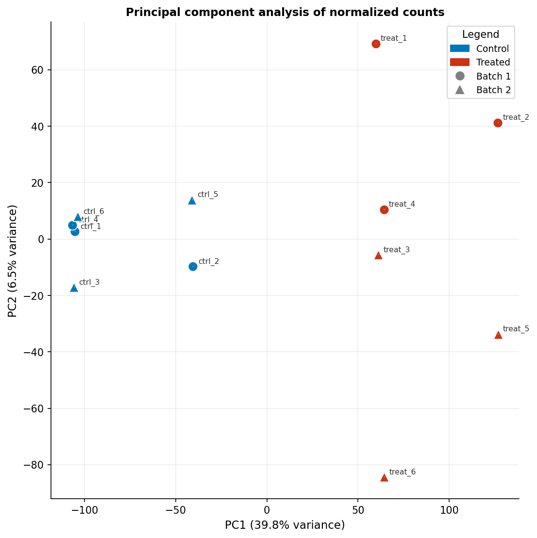 Publication-ready PCA plot showing 12 RNA-seq samples colored by condition and shaped by batch, with variance explained on each axis and sample labels using ggrepel